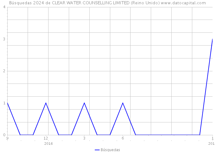 Búsquedas 2024 de CLEAR WATER COUNSELLING LIMITED (Reino Unido) 