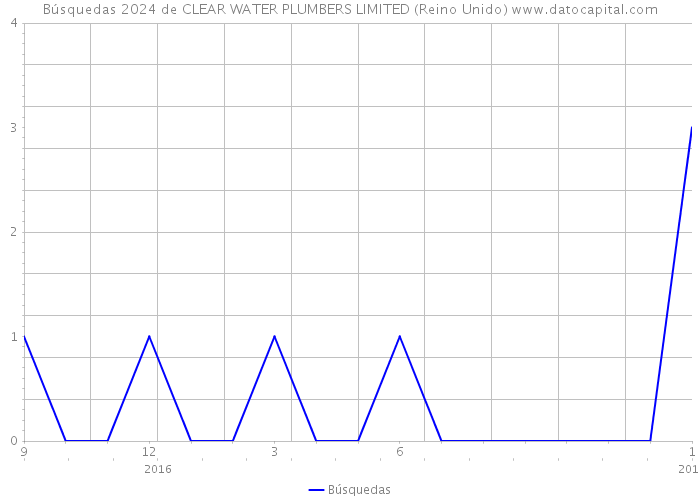 Búsquedas 2024 de CLEAR WATER PLUMBERS LIMITED (Reino Unido) 