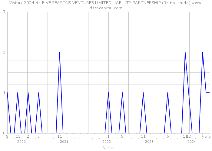Visitas 2024 de FIVE SEASONS VENTURES LIMITED LIABILITY PARTNERSHIP (Reino Unido) 