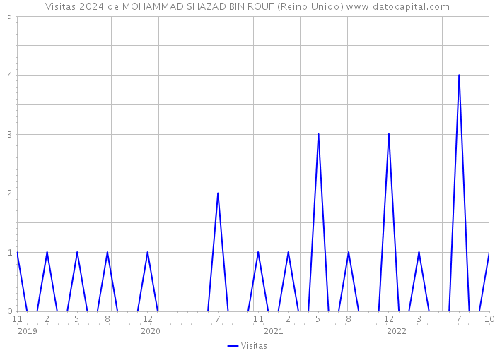 Visitas 2024 de MOHAMMAD SHAZAD BIN ROUF (Reino Unido) 