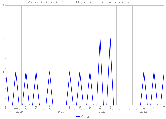 Visitas 2024 de SALLY TRE VETT (Reino Unido) 