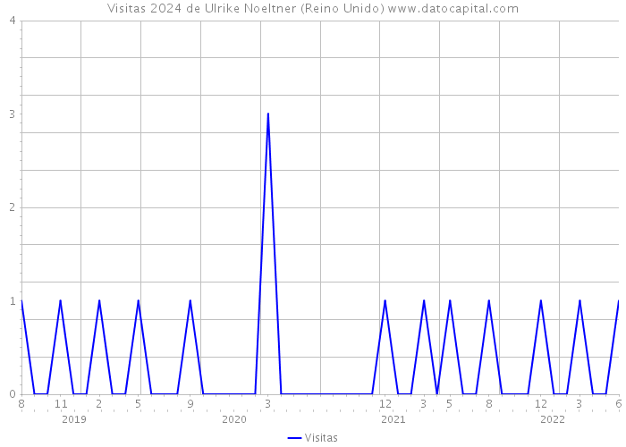 Visitas 2024 de Ulrike Noeltner (Reino Unido) 