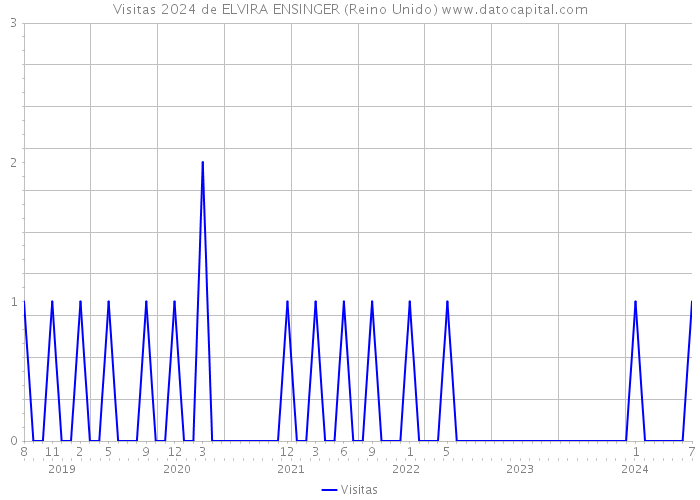 Visitas 2024 de ELVIRA ENSINGER (Reino Unido) 