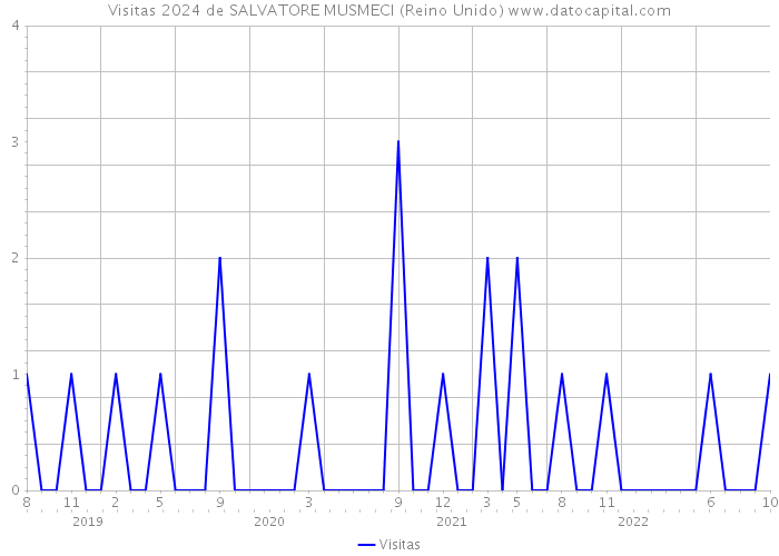 Visitas 2024 de SALVATORE MUSMECI (Reino Unido) 