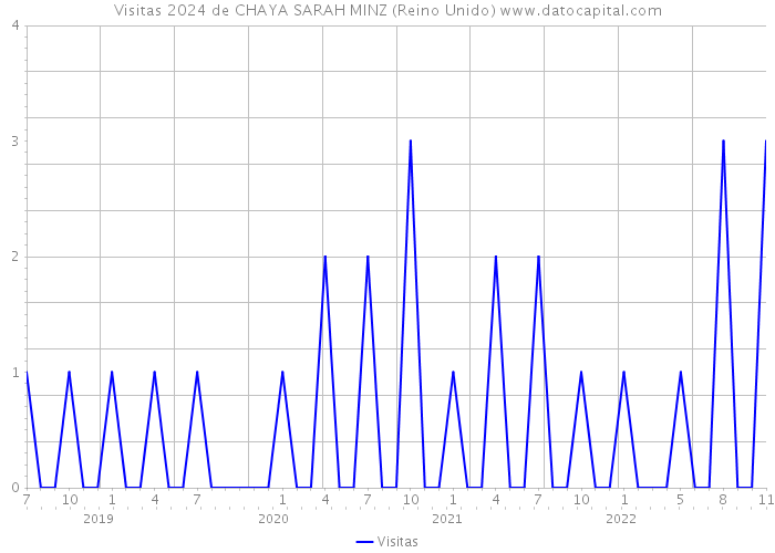 Visitas 2024 de CHAYA SARAH MINZ (Reino Unido) 