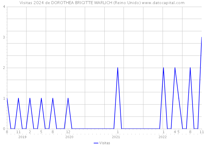 Visitas 2024 de DOROTHEA BRIGITTE WARLICH (Reino Unido) 