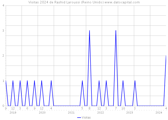 Visitas 2024 de Rashid Laroussi (Reino Unido) 