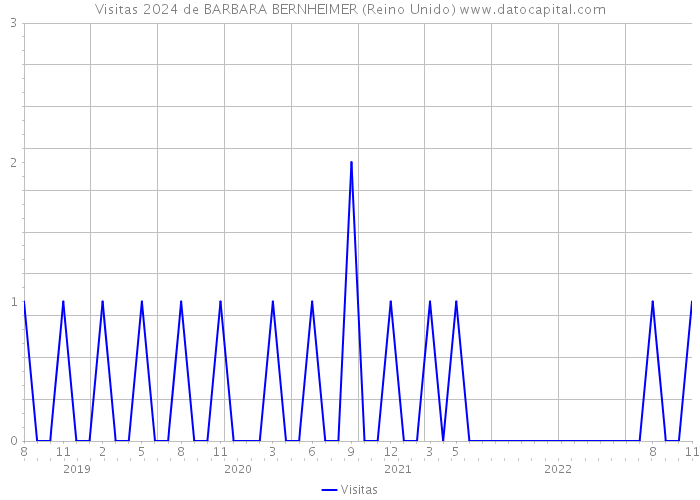 Visitas 2024 de BARBARA BERNHEIMER (Reino Unido) 