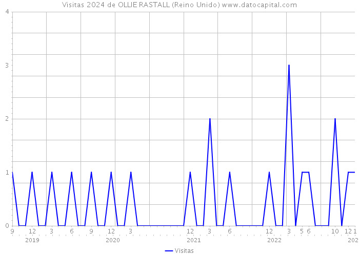 Visitas 2024 de OLLIE RASTALL (Reino Unido) 