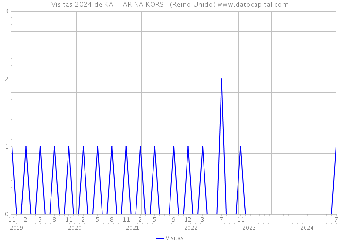 Visitas 2024 de KATHARINA KORST (Reino Unido) 