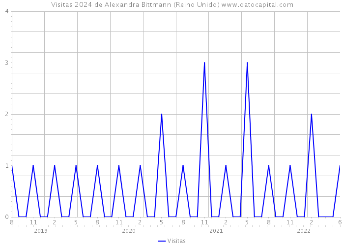 Visitas 2024 de Alexandra Bittmann (Reino Unido) 