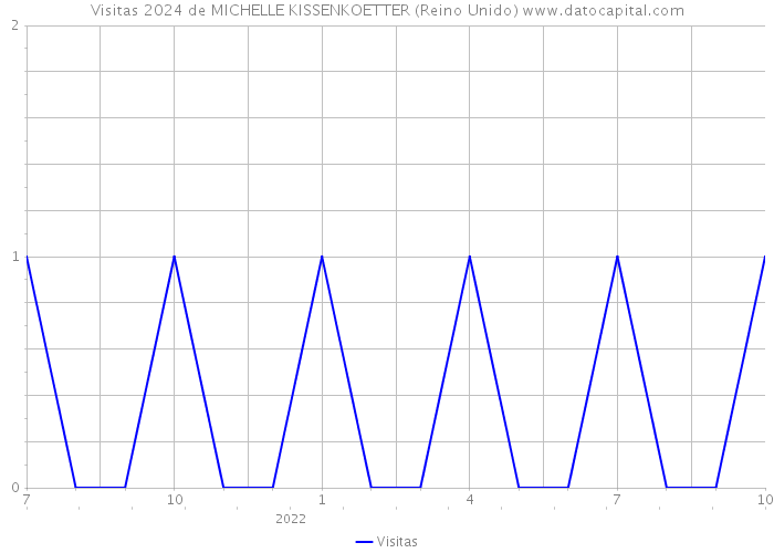 Visitas 2024 de MICHELLE KISSENKOETTER (Reino Unido) 