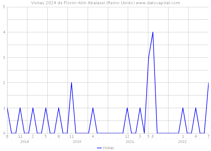 Visitas 2024 de Florin-Alin Abalasei (Reino Unido) 