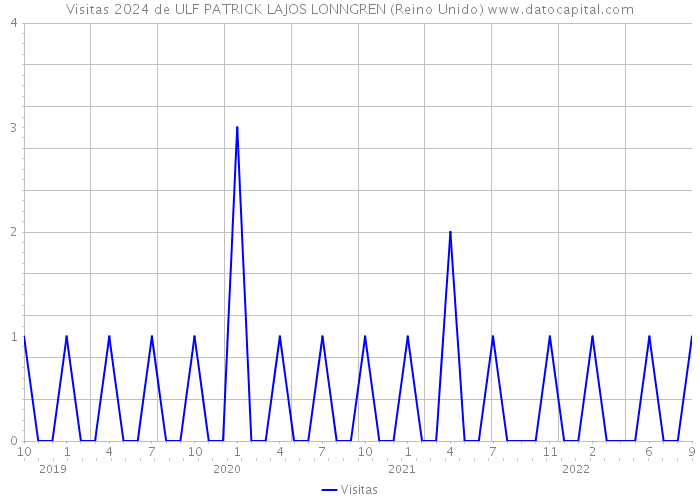 Visitas 2024 de ULF PATRICK LAJOS LONNGREN (Reino Unido) 