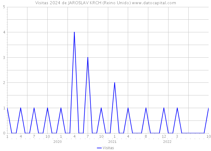 Visitas 2024 de JAROSLAV KRCH (Reino Unido) 