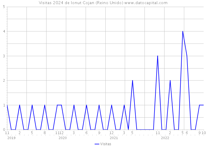 Visitas 2024 de Ionut Cojan (Reino Unido) 