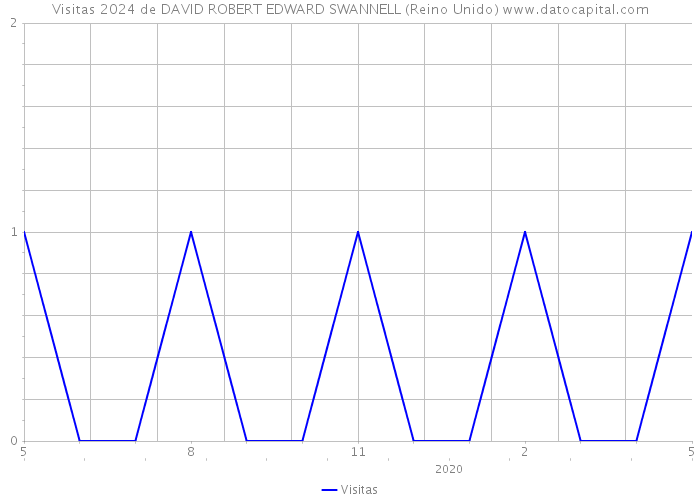 Visitas 2024 de DAVID ROBERT EDWARD SWANNELL (Reino Unido) 