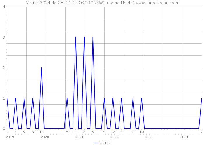 Visitas 2024 de CHIDINDU OKORONKWO (Reino Unido) 