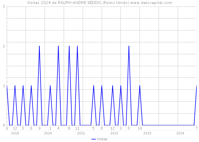 Visitas 2024 de RALPH-ANDRE SEDDIG (Reino Unido) 