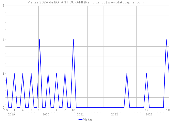 Visitas 2024 de BOTAN HOURAMI (Reino Unido) 