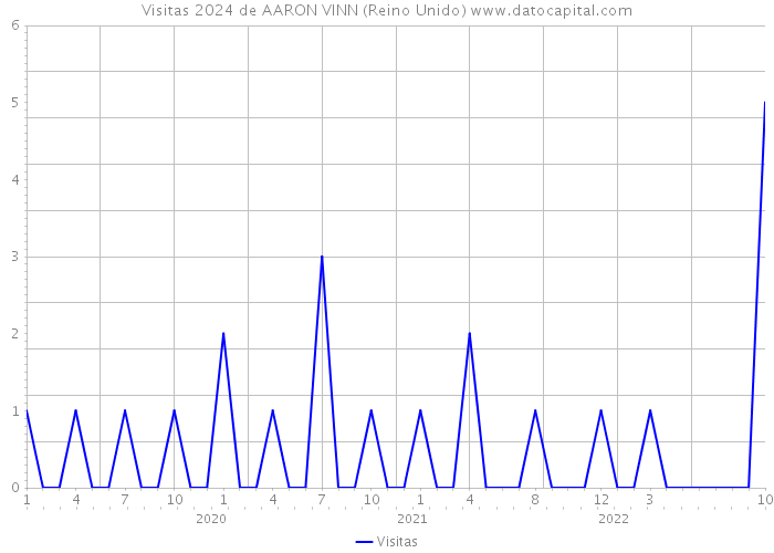 Visitas 2024 de AARON VINN (Reino Unido) 