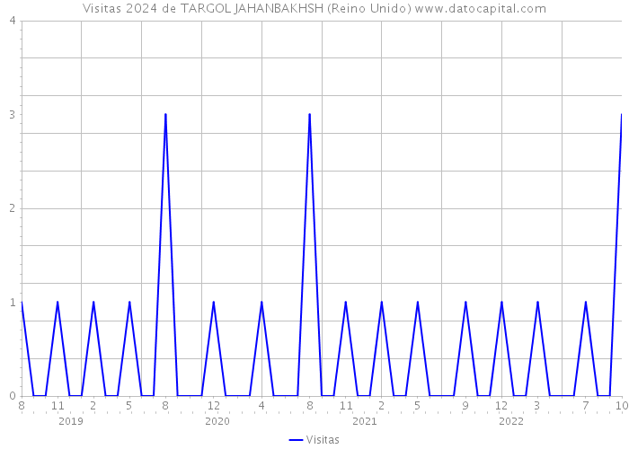 Visitas 2024 de TARGOL JAHANBAKHSH (Reino Unido) 