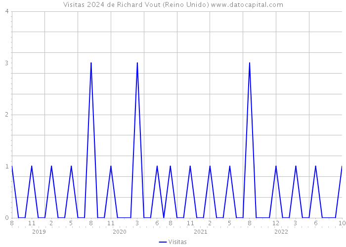 Visitas 2024 de Richard Vout (Reino Unido) 