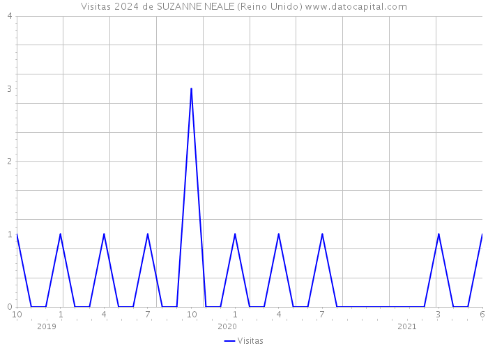 Visitas 2024 de SUZANNE NEALE (Reino Unido) 