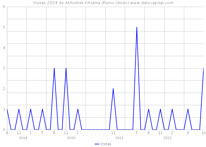 Visitas 2024 de Abhishek Khokha (Reino Unido) 