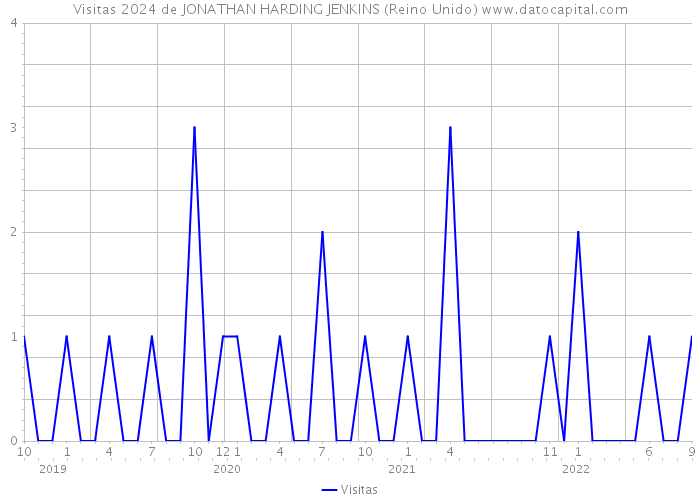 Visitas 2024 de JONATHAN HARDING JENKINS (Reino Unido) 