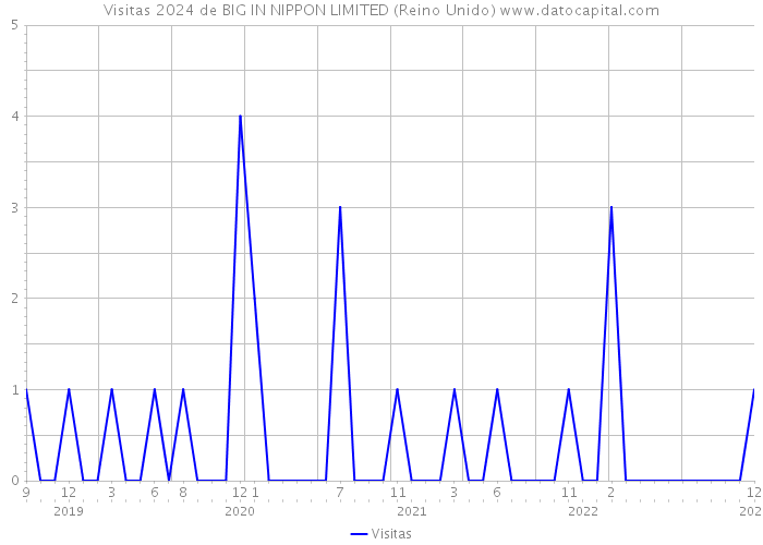 Visitas 2024 de BIG IN NIPPON LIMITED (Reino Unido) 