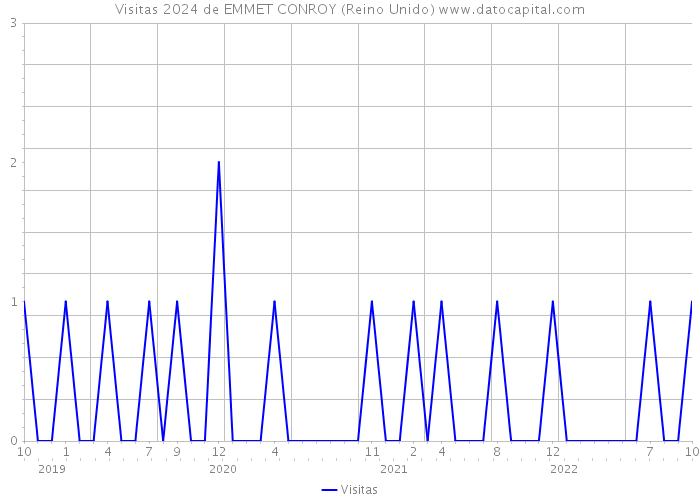 Visitas 2024 de EMMET CONROY (Reino Unido) 