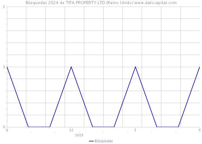 Búsquedas 2024 de TIFA PROPERTY LTD (Reino Unido) 