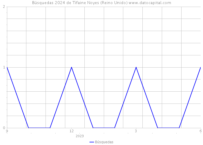 Búsquedas 2024 de Tifaine Noyes (Reino Unido) 