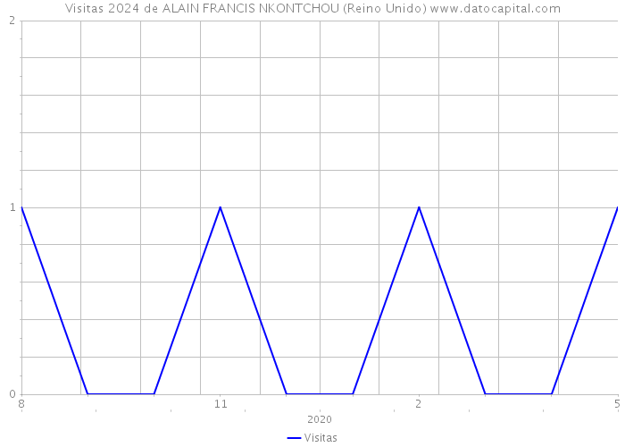 Visitas 2024 de ALAIN FRANCIS NKONTCHOU (Reino Unido) 