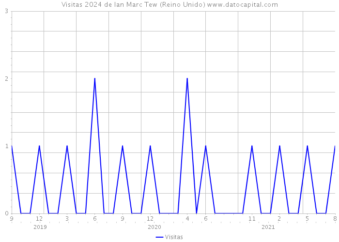 Visitas 2024 de Ian Marc Tew (Reino Unido) 