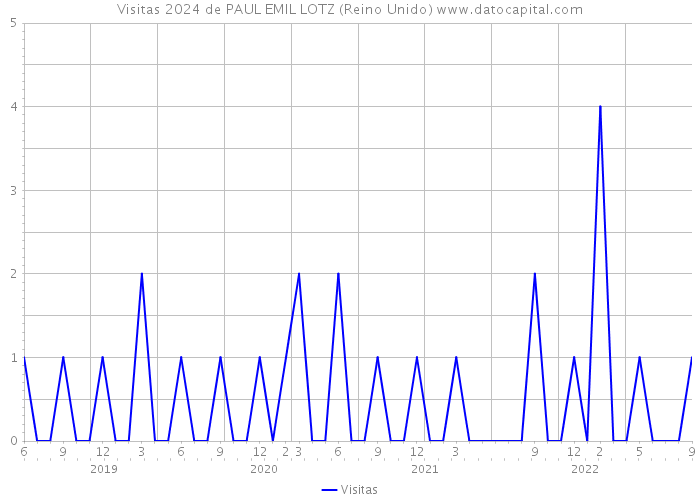 Visitas 2024 de PAUL EMIL LOTZ (Reino Unido) 