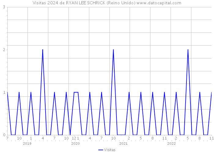 Visitas 2024 de RYAN LEE SCHRICK (Reino Unido) 