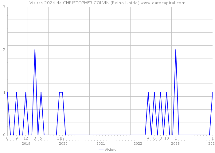 Visitas 2024 de CHRISTOPHER COLVIN (Reino Unido) 