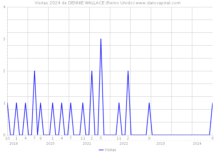 Visitas 2024 de DENNIE WALLACE (Reino Unido) 