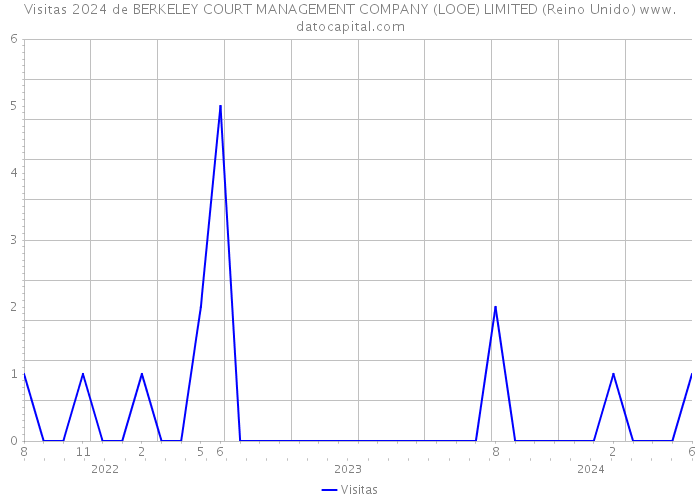 Visitas 2024 de BERKELEY COURT MANAGEMENT COMPANY (LOOE) LIMITED (Reino Unido) 