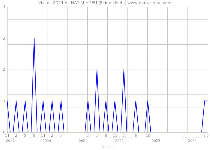 Visitas 2024 de NASIM ADELI (Reino Unido) 