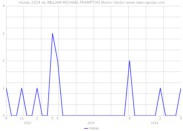 Visitas 2024 de WILLIAM MICHAEL FRAMPTON (Reino Unido) 