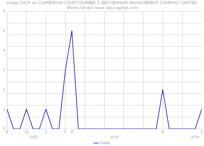 Visitas 2024 de CLARENDON COURT NUMBER 2 (BECKENHAM) MANAGEMENT COMPANY LIMITED (Reino Unido) 