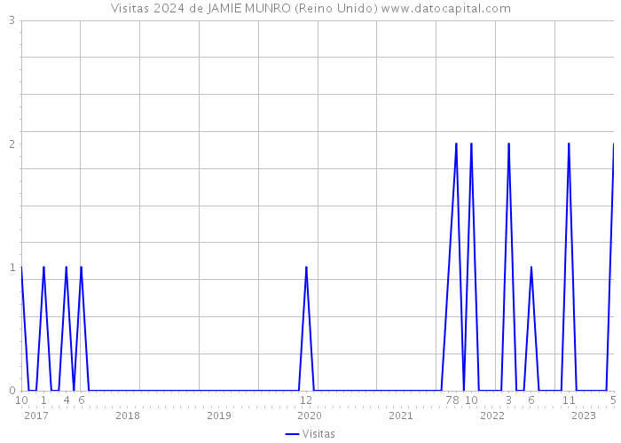 Visitas 2024 de JAMIE MUNRO (Reino Unido) 