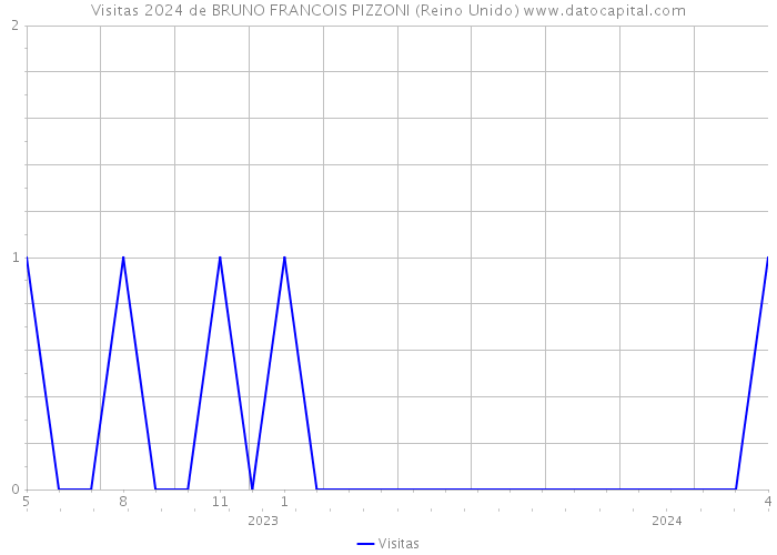 Visitas 2024 de BRUNO FRANCOIS PIZZONI (Reino Unido) 