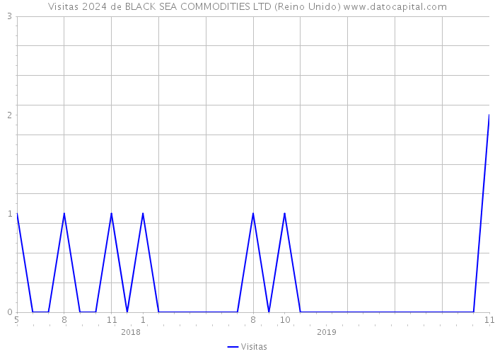 Visitas 2024 de BLACK SEA COMMODITIES LTD (Reino Unido) 