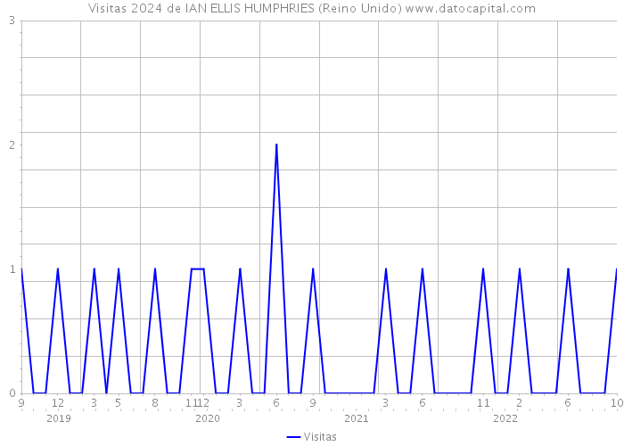 Visitas 2024 de IAN ELLIS HUMPHRIES (Reino Unido) 