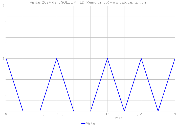 Visitas 2024 de IL SOLE LIMITED (Reino Unido) 