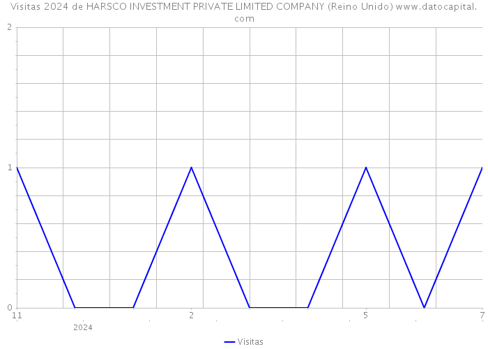 Visitas 2024 de HARSCO INVESTMENT PRIVATE LIMITED COMPANY (Reino Unido) 